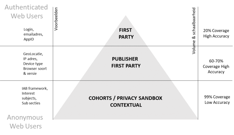 Pyramide van first party, publisher first party en privacy sandbox. 