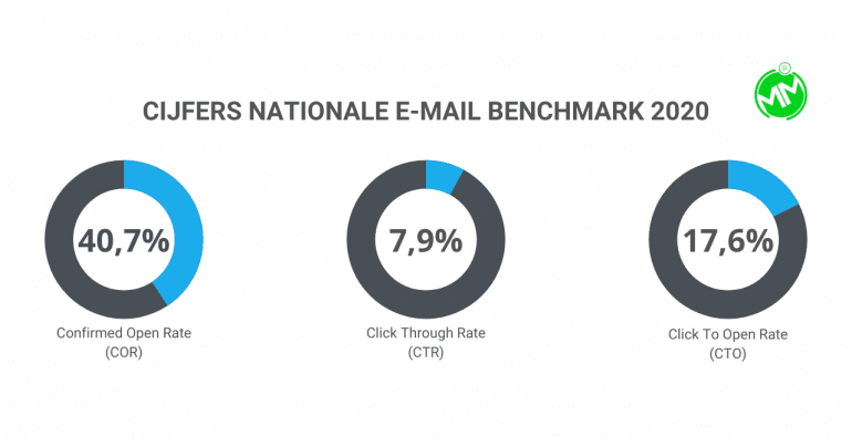 E-mailmarketing benchmarkcijfers 2020