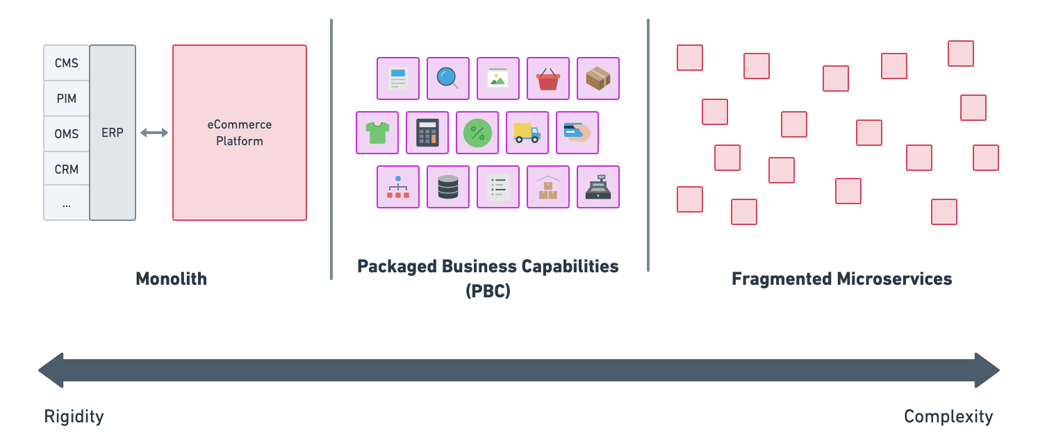 Monolith vs. Packaged Business Capabilities