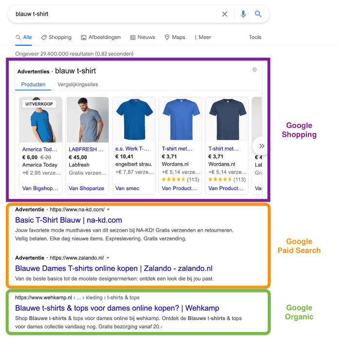 De zoekresultatenpagina van Google, met bovenaan Google Shopping, daarna Google Paid Search en daarna Organic Search. 