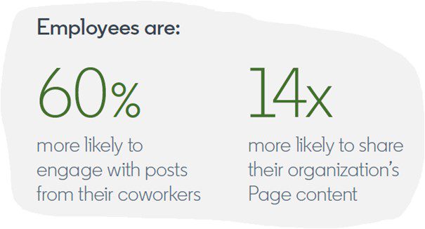 statistieken van werknemers: de kans is 60% groter dat ze engagement vertonen bij posts van collega's en 14% groter om content te delen van hun bedrijfspagina.