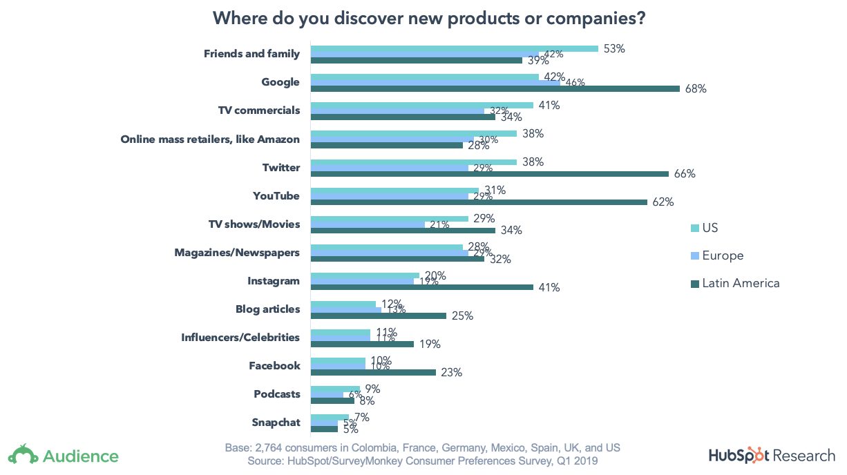 Screenshot van tabel met 'Where do you discover new products or companies'.