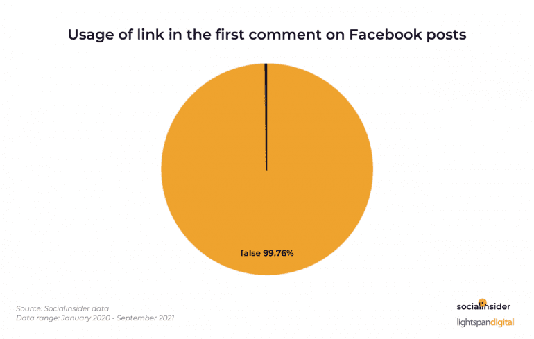 Taartdiagram: hoeveel bedrijven gebruiken een link in de eerste comment op Facebook? (99,76% doet dat niet)