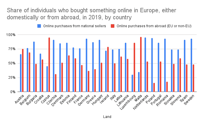 Aankopen in Europa - grafiek
