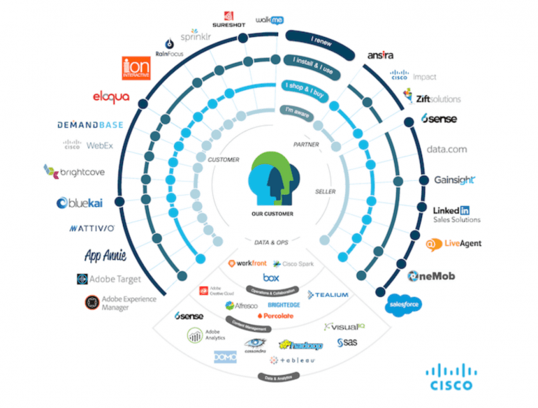 tech stack uit 2017 van Cisco