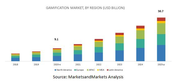 grafiek van de gamification-markt