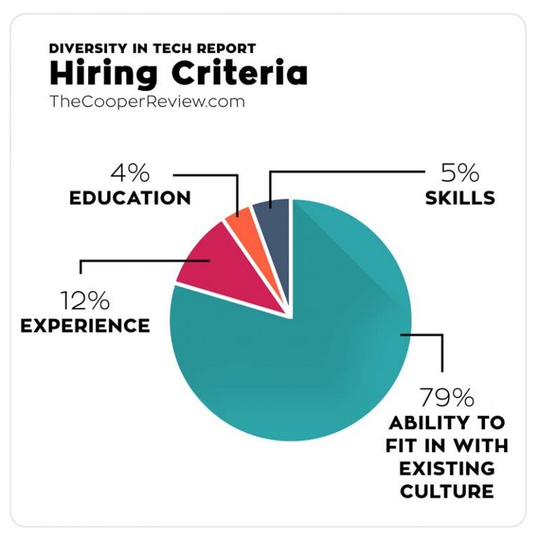 Hiring criteria in een grafiek Bron: TheCooperreview.com