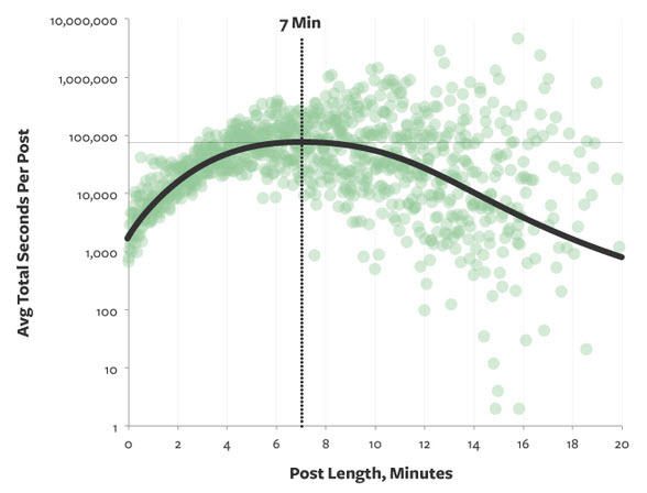 Grafiek van de gemiddelde totale tijd die aan alle bezoekers van een bericht is besteed, uitgezet tegen de lengte van het bericht. 