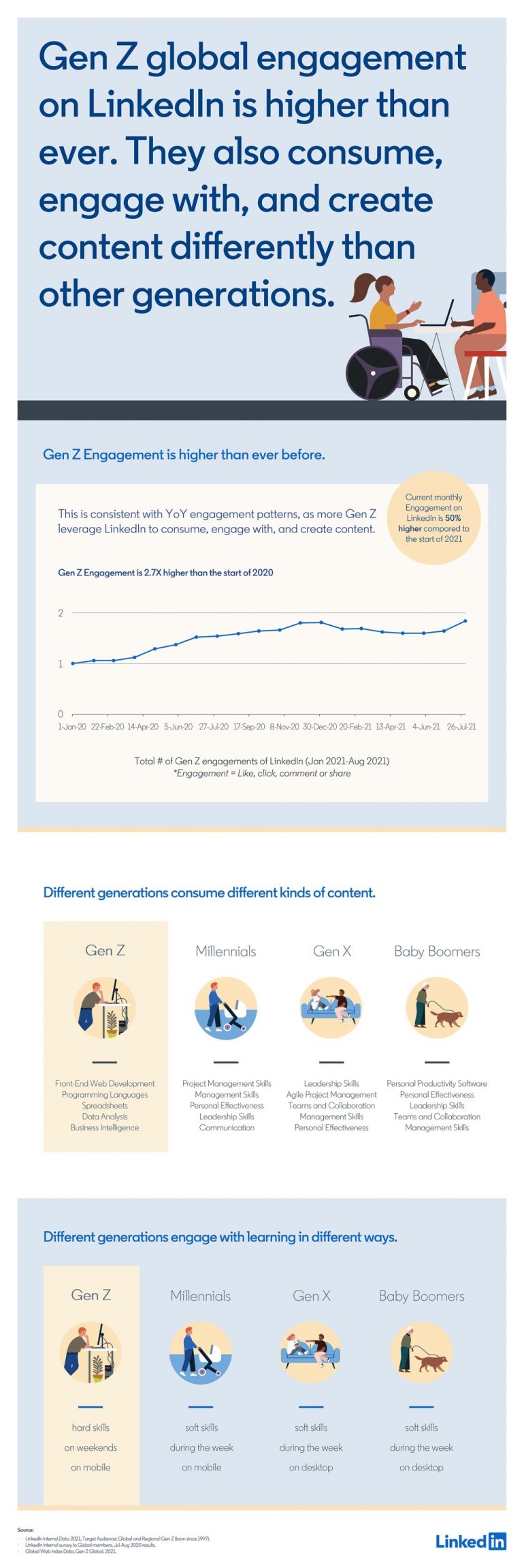 Infographic met informatie over Generatie Z op LinkedIn.