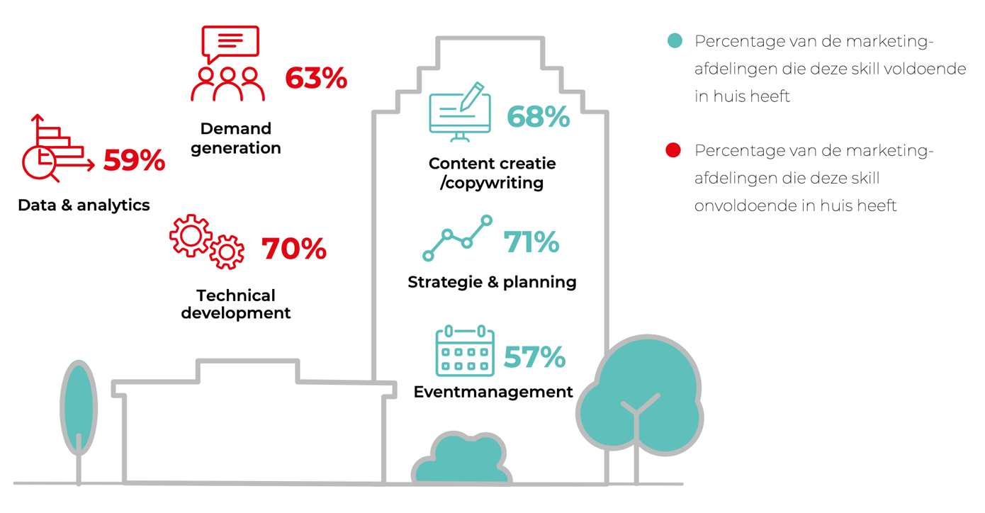 Percentage van de marketingafdelingen die skills voor leadgeneratie missen.
