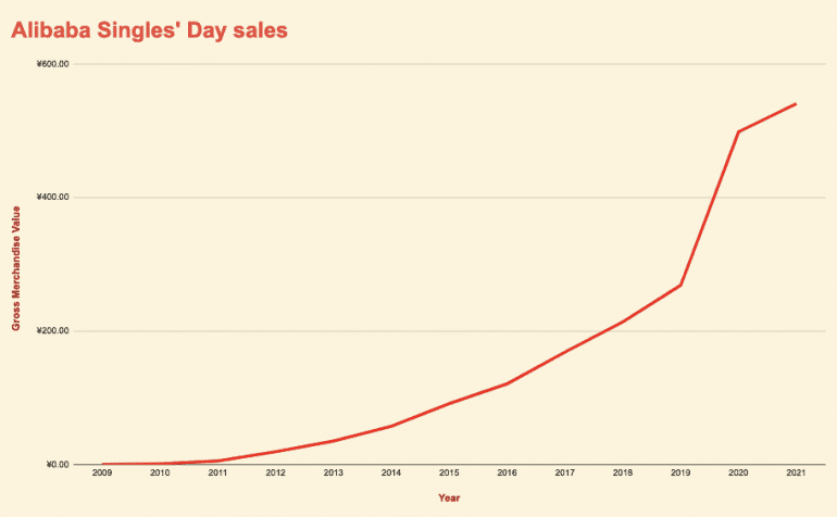 Singles day sales van Alibaba.