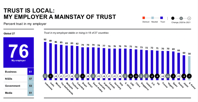 Vertrouwen in werkgever volgens Edelmans Trust Barometer