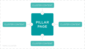 Grafische weergave van content clusters rondom een pillar page