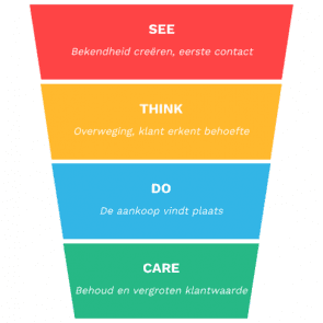 Het See-, Think-, Do-, Care-model