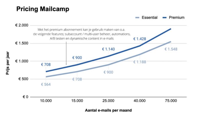Prijzen Mailcamp.