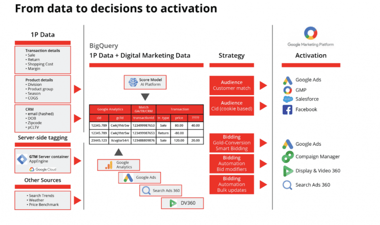From data to decisions to activation in een schema.