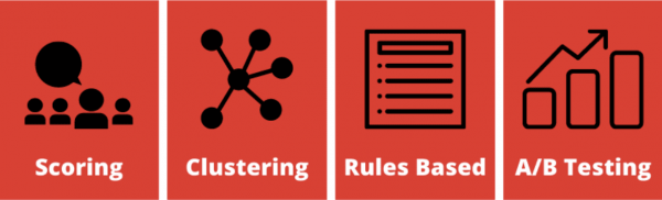Afbeelding met de tekst 'Scoring', 'Clustering', 'Rules Based' en 'A/B Testing', over marketingtechnologie.
