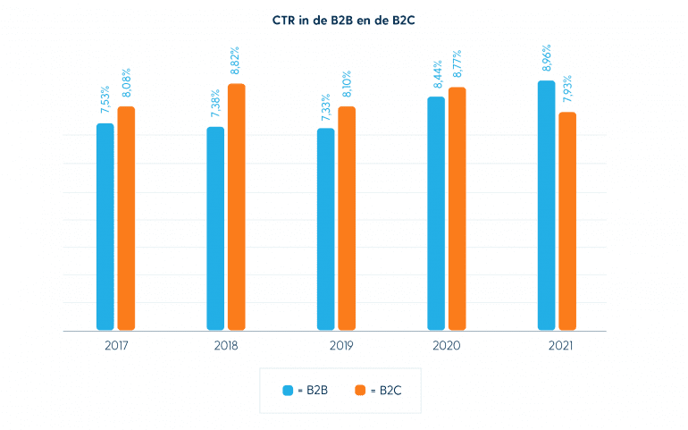 Nederlandse E-mail Marketing Benchmark 2022: CTR in B2B en de B2C