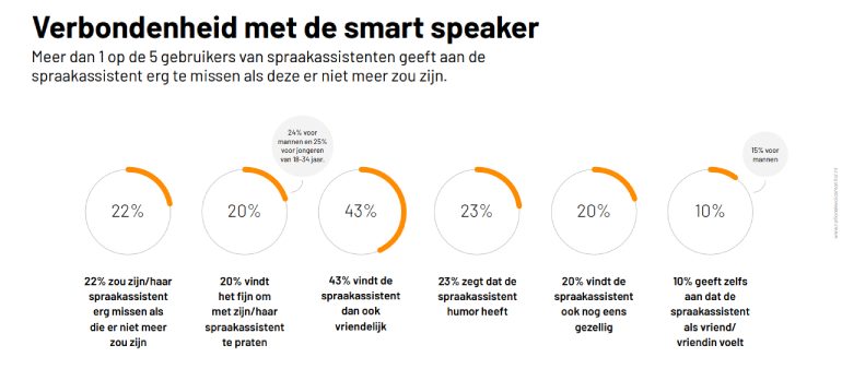Emotionele verbondenheid met smart speaker Nederland.