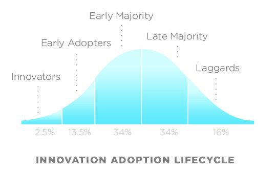Innovation adoption lifecycle.
