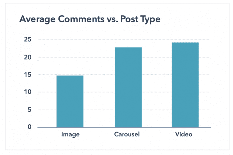 Average comments vs Post Type grafiek