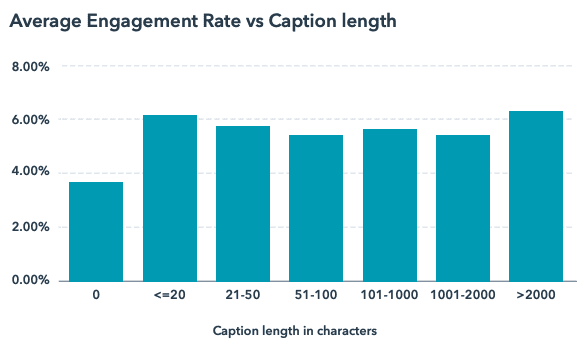 Gemiddeld engagement ratio versus lengte van caption op Instagram. 