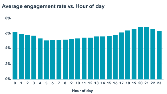 Average engagement rate vs Hour of the day grafiek