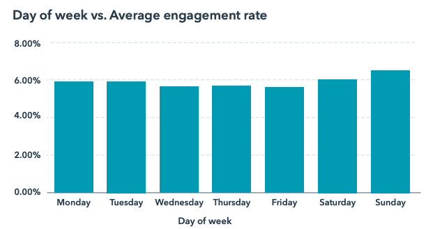Days of week vs Average engagement rate