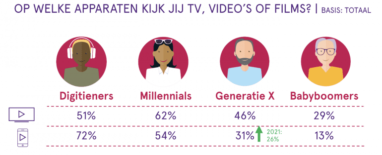 Op welke apparaten kijken Nederlanders tv, video's of films? 