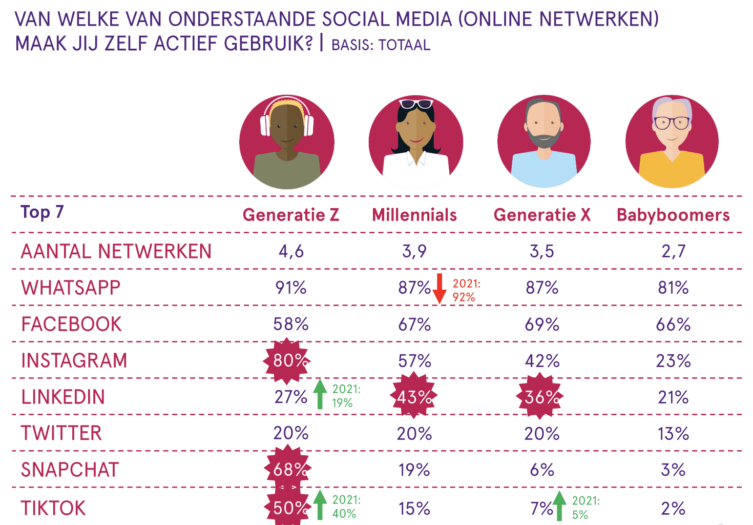 Op welke social media zijn Nederlanders actief?