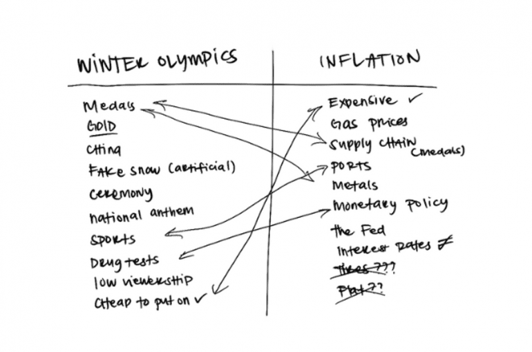 Lijstje met verbanden tussen de Olympische Winterspelen en inflatie ter inspiratie bij creatieve copywriting