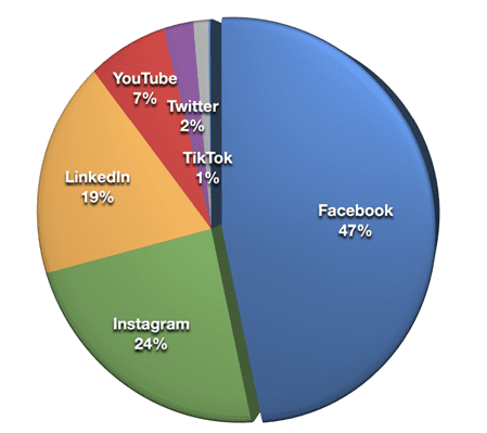 Belangrijkste platformen voor social marketeers.
