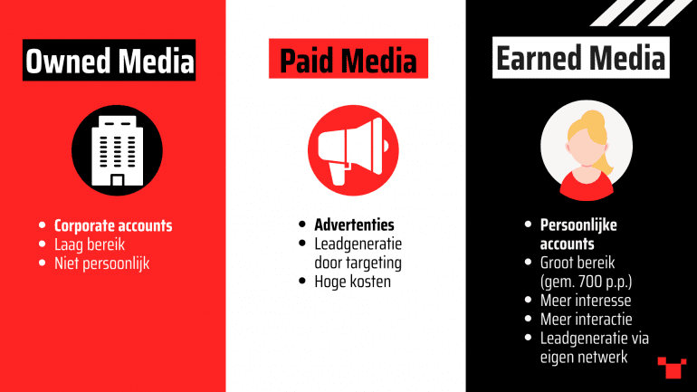 Paid Earned Owned media
