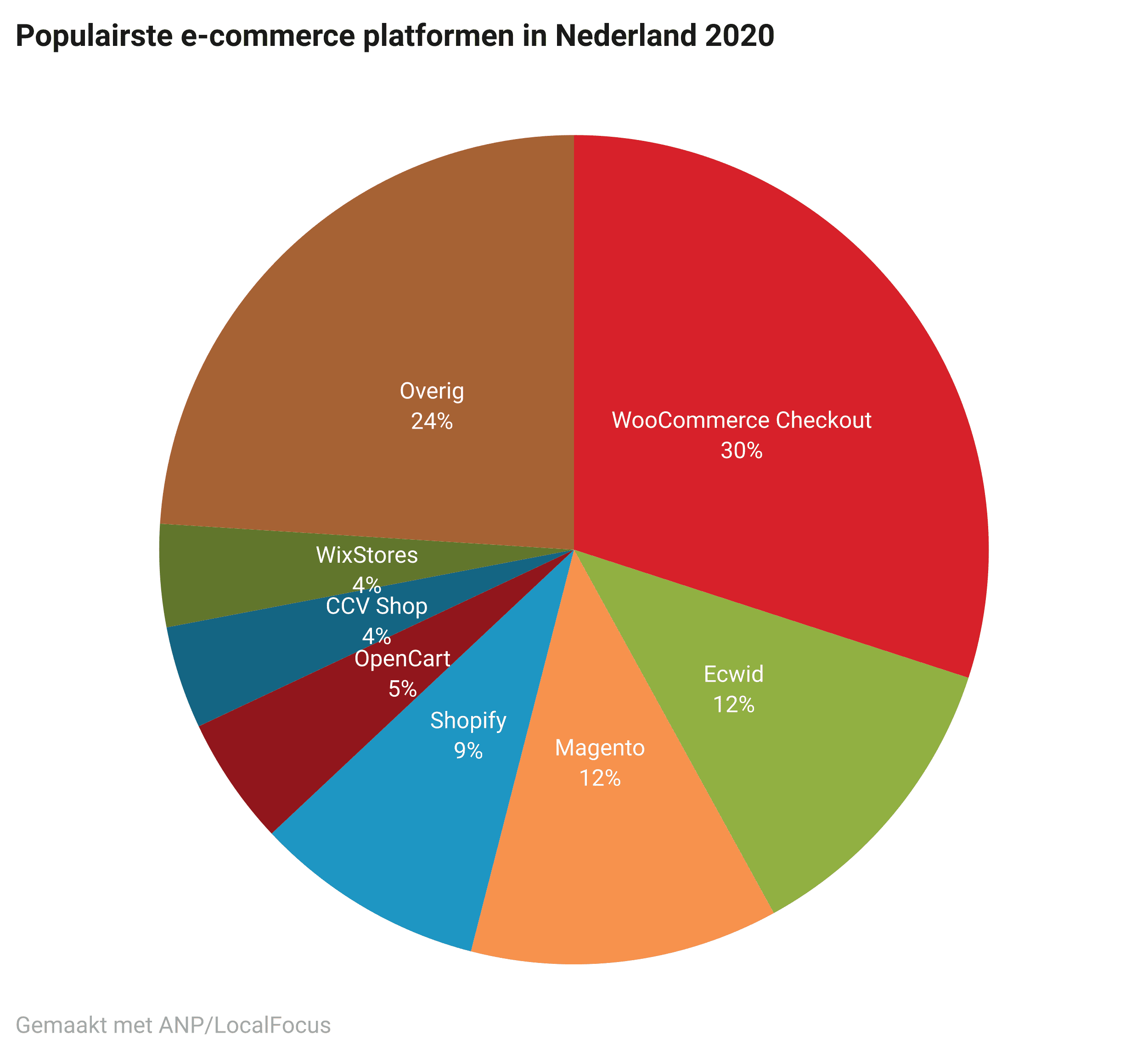 populairste e-commerce platforms nederland 2020