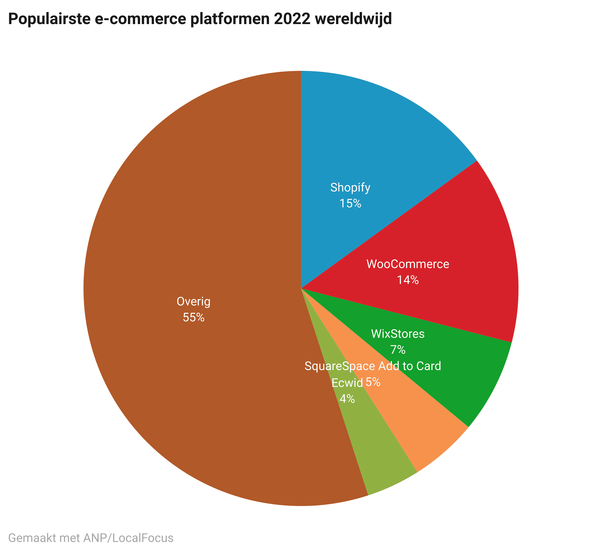 populairste e-commerce paltforms wereldwijd