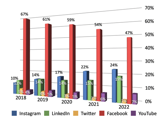 Populairste social platforms 2018 - 2022.