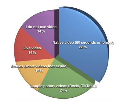 Populairste videoformats voor marketeers, uit onderzoek over socialmedia-marketing.