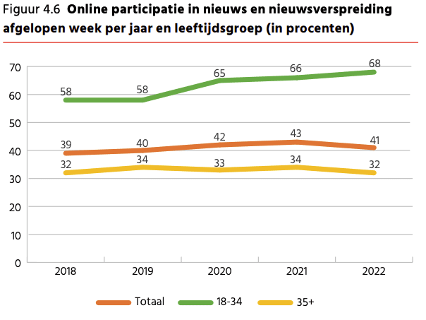 Digital News report 2022 participatie nieuws