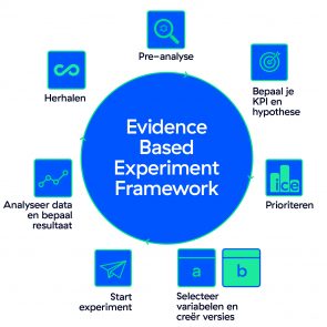 Framework voor Evidence Based Marketing