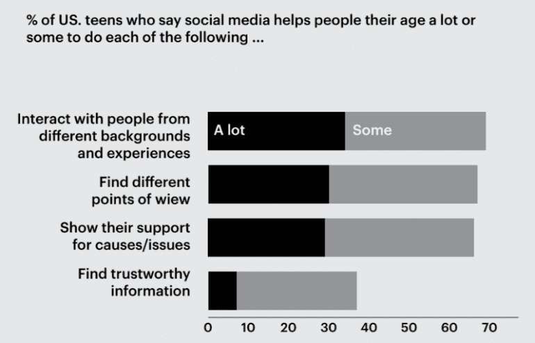 Percentage tieners uit VS dat zegt dat social media hen helpt om iets te doen: interactie, andere points of view vinden, support geven en betrouwbare informatie vinden.