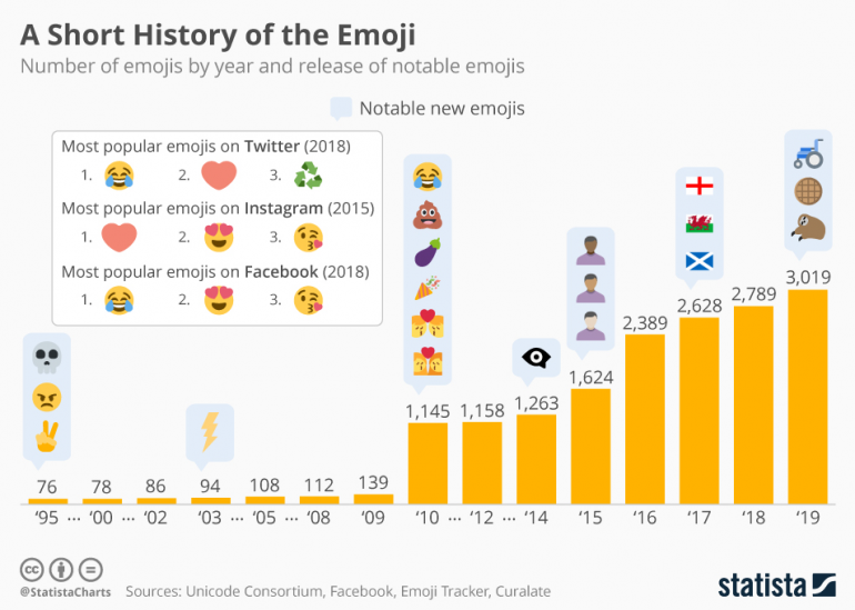 Geschiedenis Emoji's 
