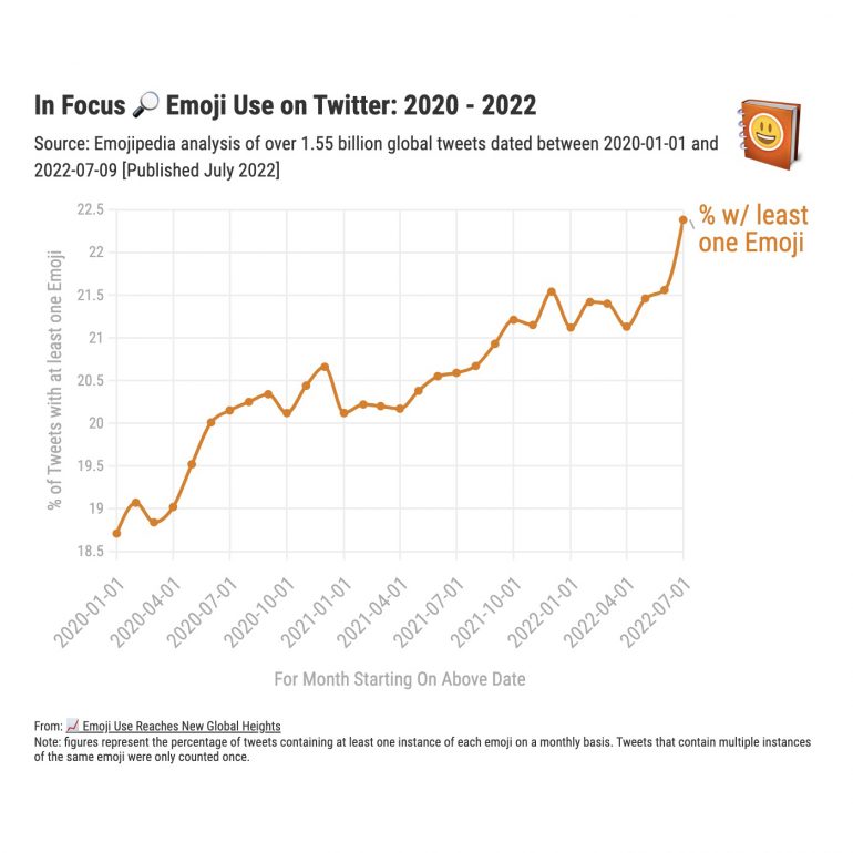 Emoji gebruik op Twitter 2020-2022