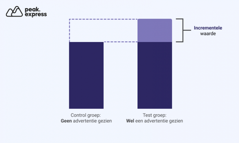 In deze visualisatie heeft de test groep 25% incrementele waarde.