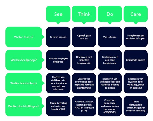 Schema van het See-, Think-, Do-, Care-model