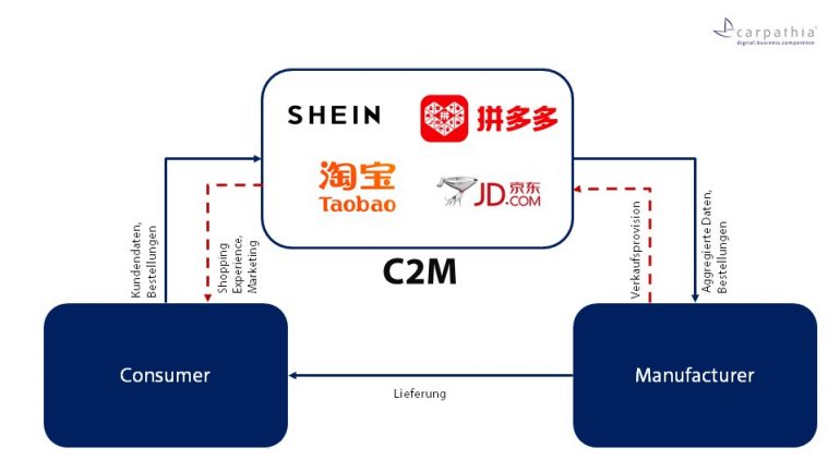 C2M-model voorbeeld SHEIN