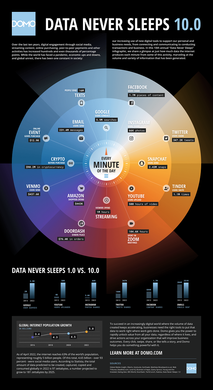 Infographic DOMO - wat gebeurt er elke 60 seconden online