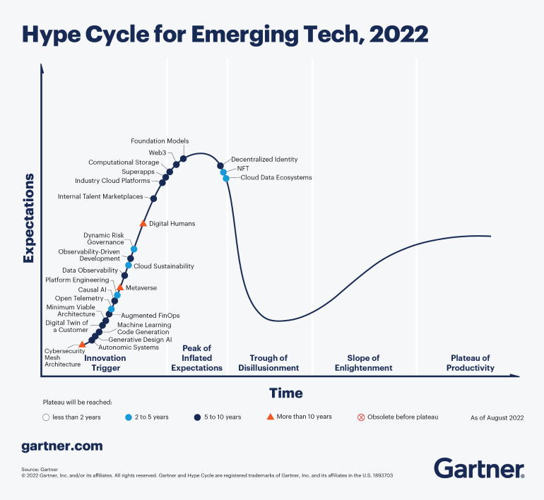 Hype Cycle 2022 van Gartner.