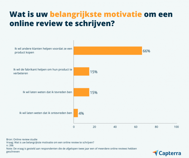 Infographic over de belangrijkste motivatie om een online review te schrijven