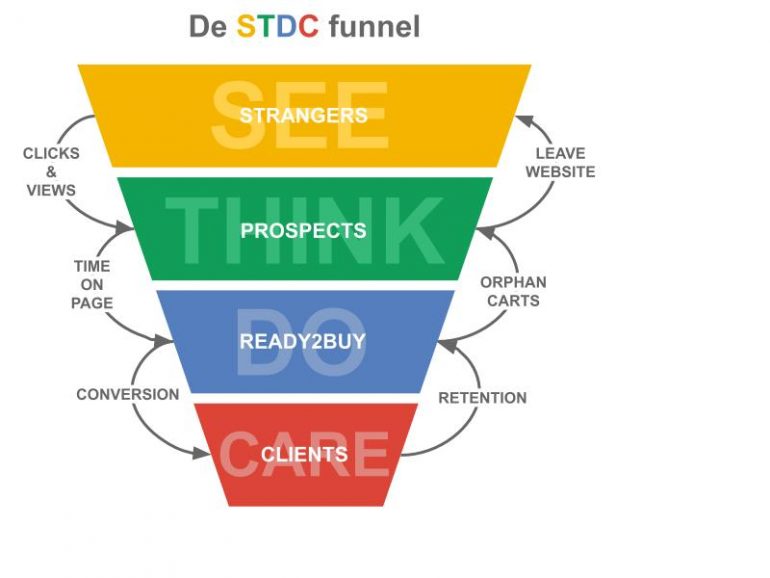 het STDC framework, voor marketing zonder cookies.