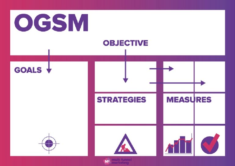 Visuele weergave van de OGSM-methode